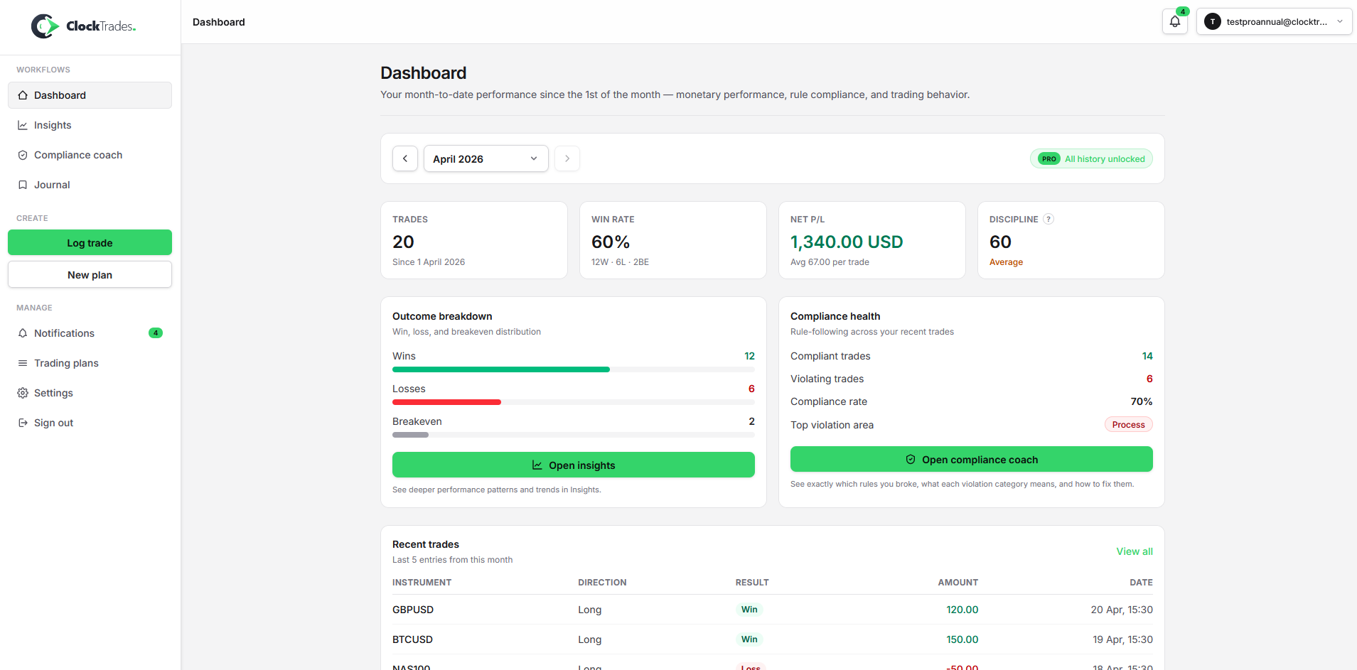 ClockTrades dashboard — weekly P&L, emotional state analysis and pitfall detection